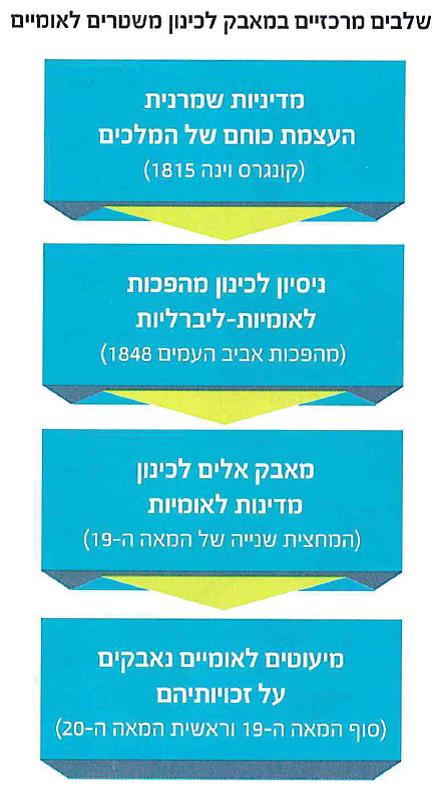(בספר מפה של אירופה אחרי קונגרס וינה, 1815 - היעזר במנחה)